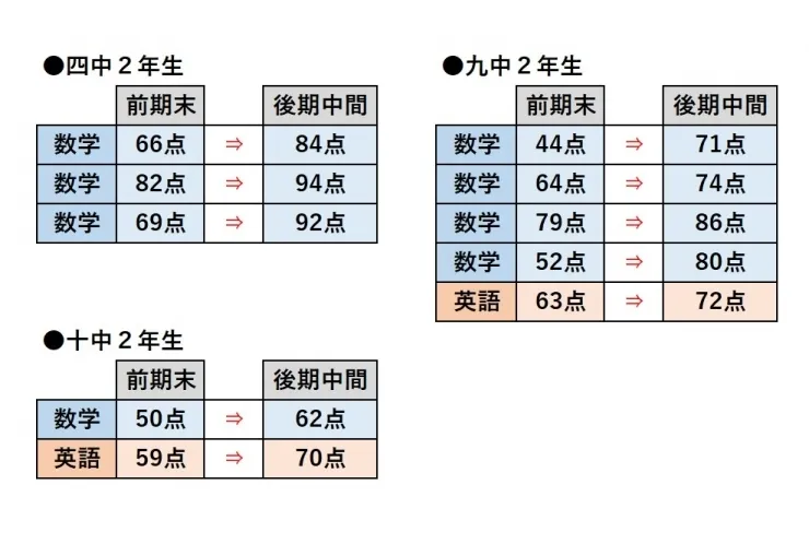中2の中間考査、点数アップ続出